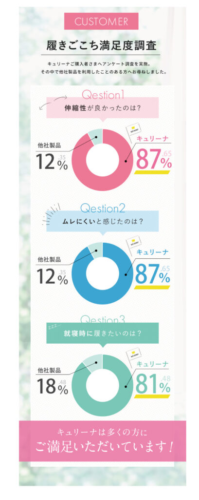 履き心地満足度調査